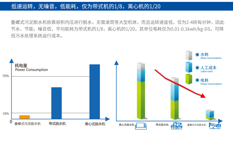 疊螺機能耗優勢
